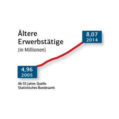 Рабочие в возрасте более мотивированны, чем их более молодые коллеги